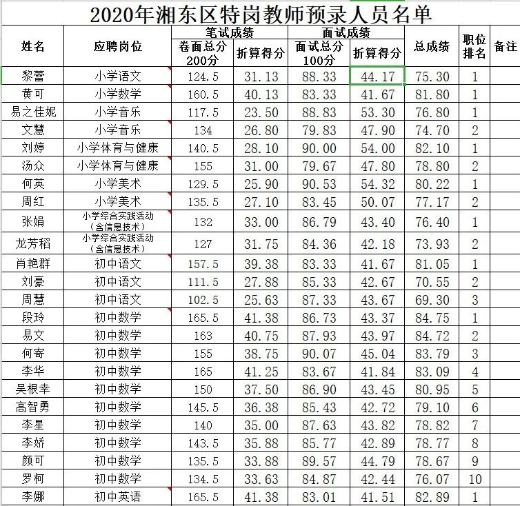 2020年萍鄉(xiāng)市湘東區(qū)中小學(xué)教師招聘（含特崗教師）預(yù)錄名單公示