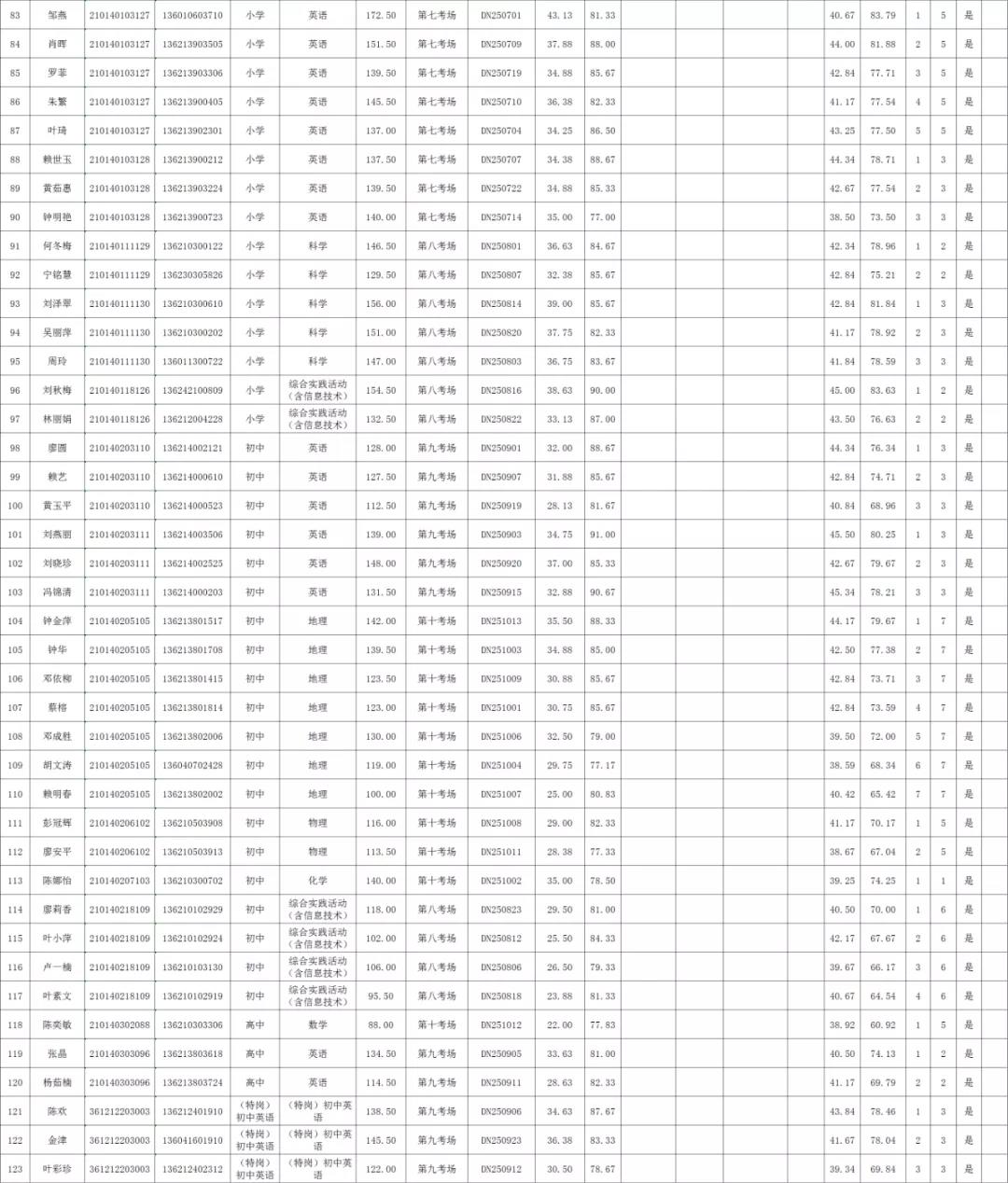 2020年贛州市定南縣全省統(tǒng)招、&ldquo;特崗計(jì)劃&rdquo;教師招聘、入闈體檢人員名單及相關(guān)事項(xiàng)公告