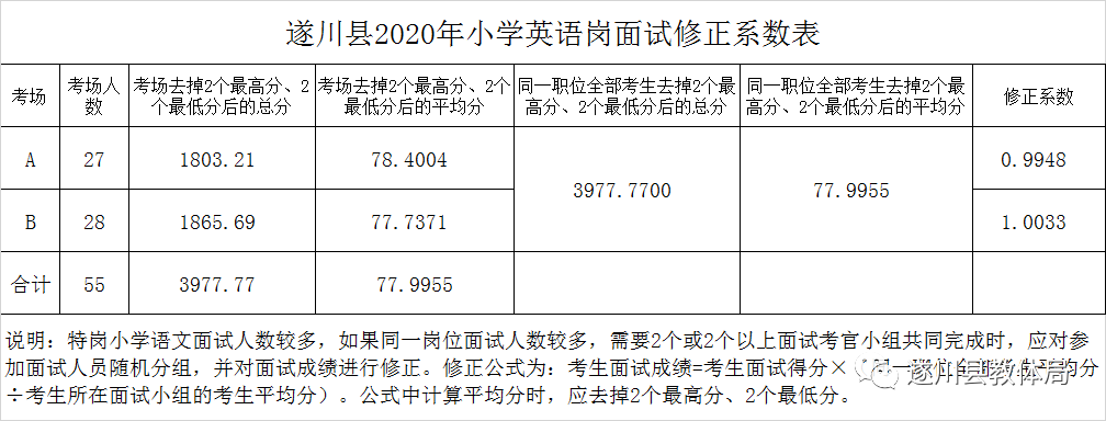 2020年吉安市遂川縣全省統(tǒng)一招聘中小學(xué)教師（特崗教師）總成績及入闈體檢名單公示