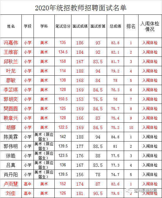 2020年吉安市遂川縣全省統(tǒng)一招聘中小學(xué)教師（特崗教師）總成績及入闈體檢名單公示