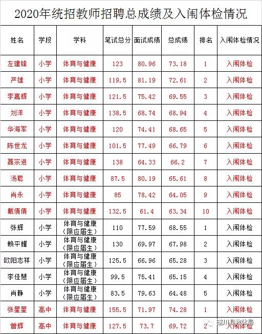 2020年吉安市遂川縣全省統(tǒng)一招聘中小學(xué)教師（特崗教師）總成績及入闈體檢名單公示