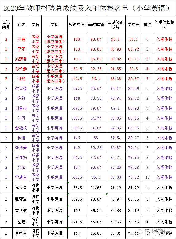 2020年吉安市遂川縣全省統(tǒng)一招聘中小學(xué)教師（特崗教師）總成績及入闈體檢名單公示