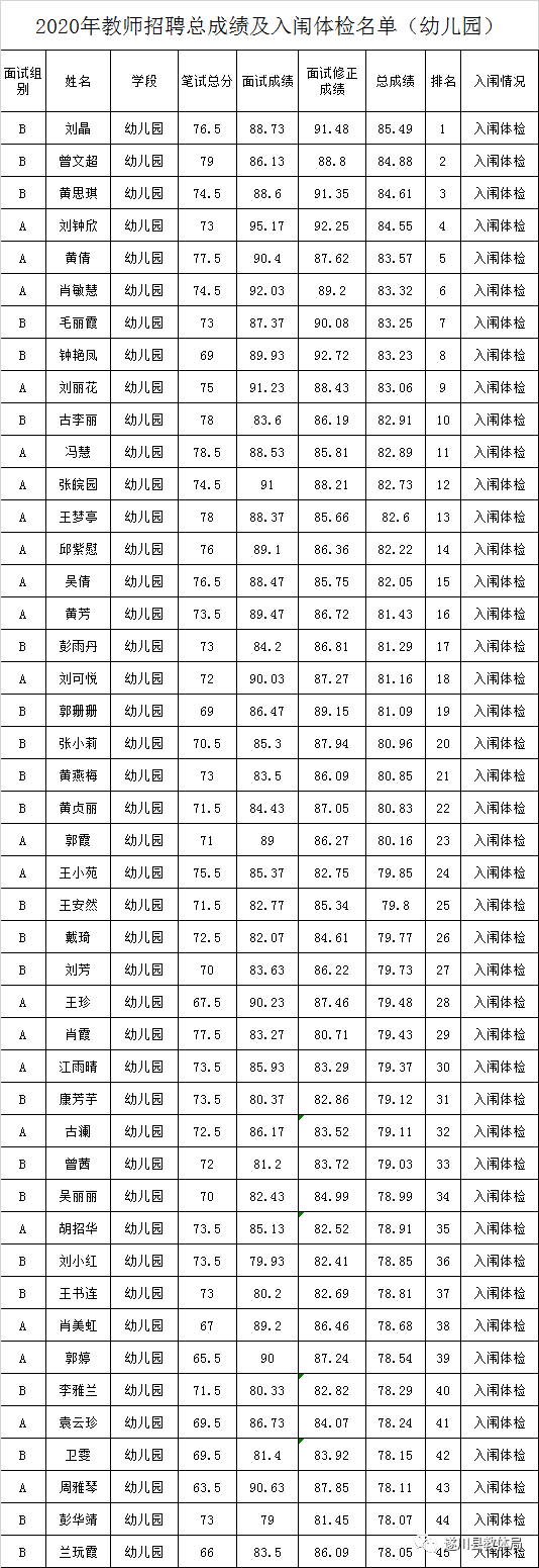 2020年吉安市遂川縣全省統(tǒng)一招聘中小學(xué)教師（特崗教師）總成績及入闈體檢名單公示