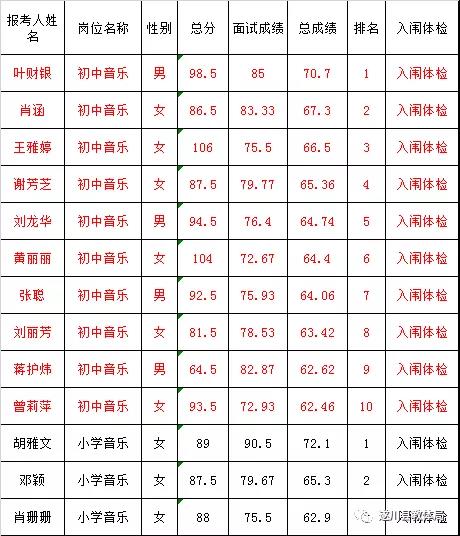2020年吉安市遂川縣全省統(tǒng)一招聘中小學(xué)教師（特崗教師）總成績及入闈體檢名單公示