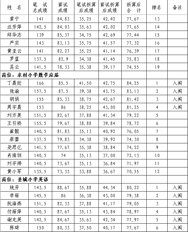 2020年撫州市南豐縣中小學教師招聘（含特崗）面試成績、總成績及體檢入闈情況公示