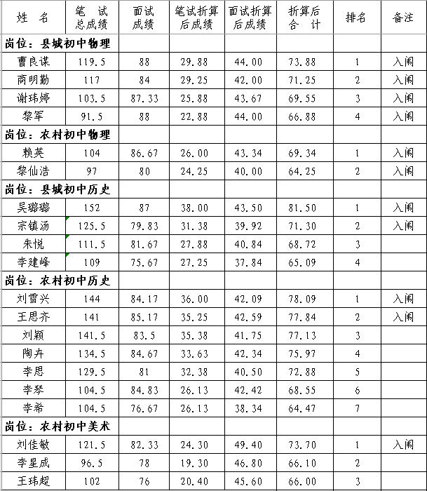 2020年撫州市南豐縣中小學教師招聘（含特崗）面試成績、總成績及體檢入闈情況公示