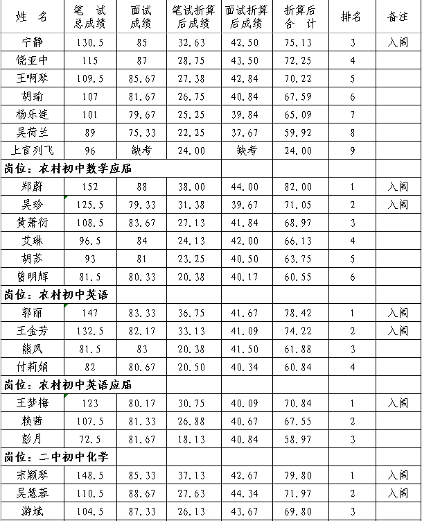 2020年撫州市南豐縣中小學教師招聘（含特崗）面試成績、總成績及體檢入闈情況公示