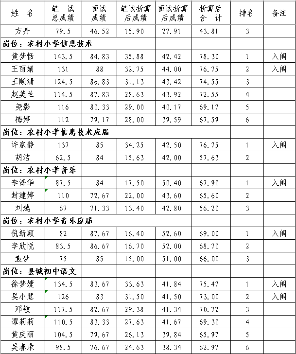 2020年撫州市南豐縣中小學教師招聘（含特崗）面試成績、總成績及體檢入闈情況公示