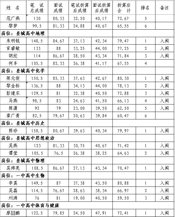 2020年撫州市南豐縣中小學教師招聘（含特崗）面試成績、總成績及體檢入闈情況公示