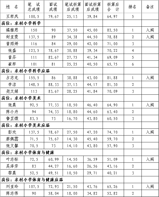 2020年撫州市南豐縣中小學教師招聘（含特崗）面試成績、總成績及體檢入闈情況公示
