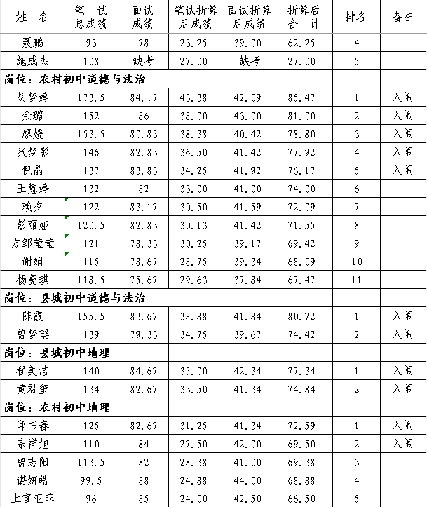 2020年撫州市南豐縣中小學教師招聘（含特崗）面試成績、總成績及體檢入闈情況公示