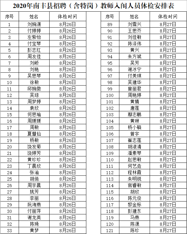 2020年撫州市南豐縣中小學教師招聘（含特崗）面試成績、總成績及體檢入闈情況公示
