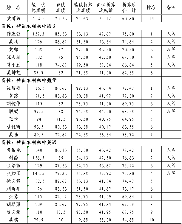 2020年撫州市南豐縣中小學教師招聘（含特崗）面試成績、總成績及體檢入闈情況公示
