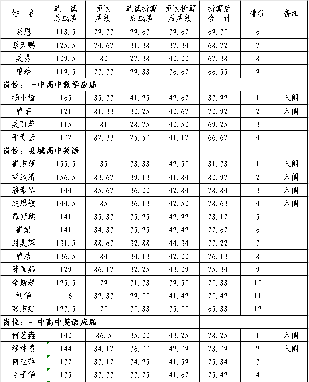 2020年撫州市南豐縣中小學教師招聘（含特崗）面試成績、總成績及體檢入闈情況公示