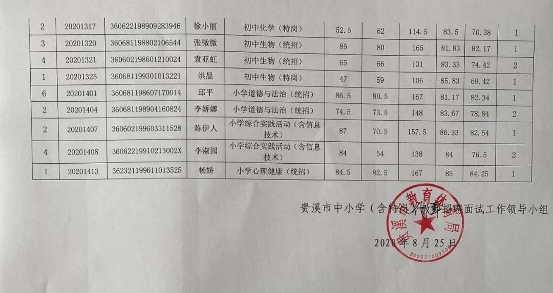 2020年鷹潭市貴溪市中小學(xué)(含特崗)教師招聘入闈人員名單公示及體檢和政審?fù)ㄖ? width=
