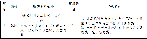 2022福建莆田學(xué)院新工科產(chǎn)業(yè)學(xué)院招聘碩士教師10人公告