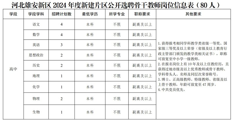2024年雄安新建片區(qū)面向全國(guó)公開選聘校（園）長(zhǎng)、骨干教師102人公告
