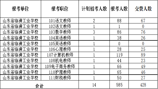 2024年臨清工業(yè)學(xué)校公開招聘教師報名情況及崗位核減、調(diào)劑的公告282.png